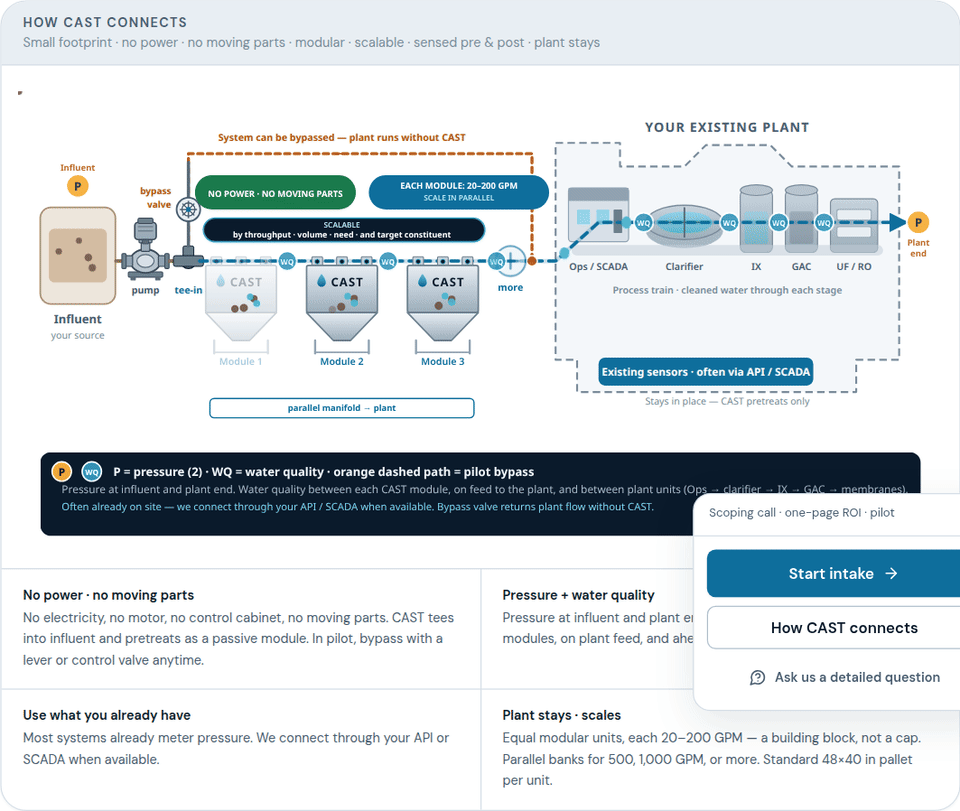 How CAST connects — tap to open full animated diagram