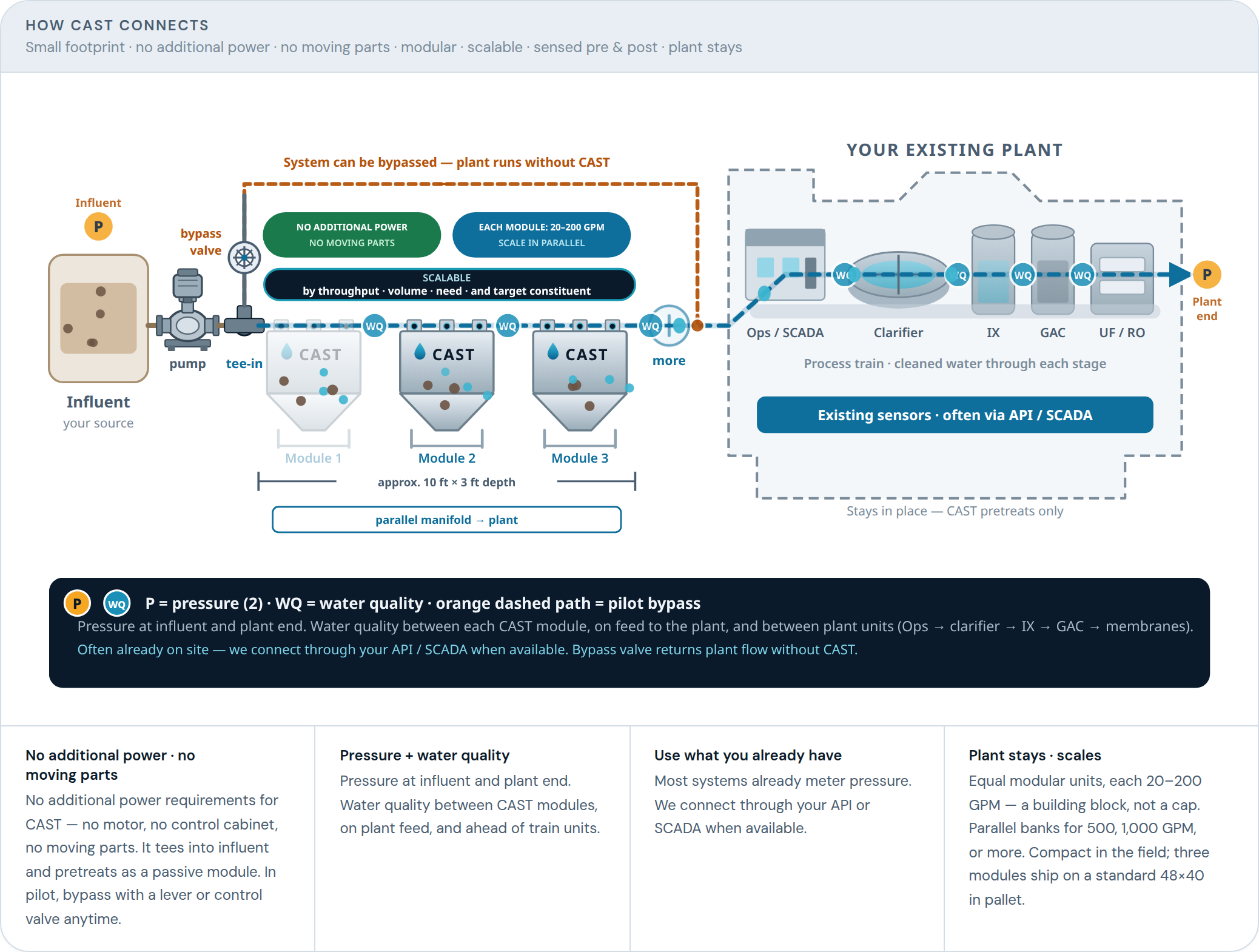 How CAST connects: influent to pump to tee-in and bypass, through CAST modules into the existing plant train